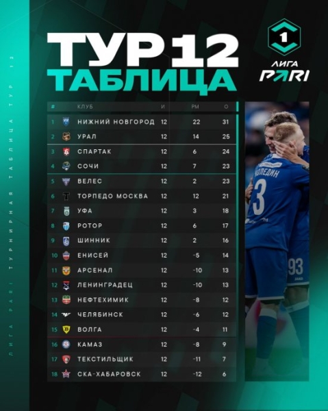 
        Важная победа "Урала" и гостевой успех "Ленинградца". Обзор доигровки 7-го тура Первой лиги
	